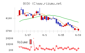 中央魚類チャート