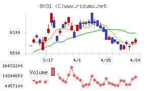三井物産チャート