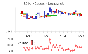 東京ソワールチャート