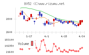 椿本興業チャート
