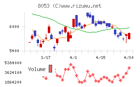 住友商事チャート