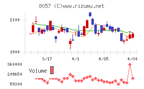 内田洋行チャート