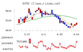 三菱商事チャート