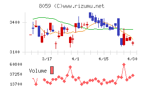 第一実業チャート