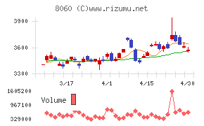 キヤノンマーケティングジャパンチャート