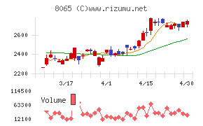 佐藤商事チャート