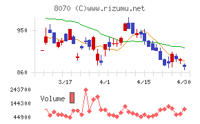 東京産業チャート