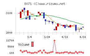 東海エレクトロニクスチャート