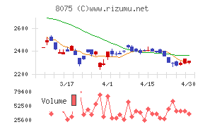 神鋼商事チャート