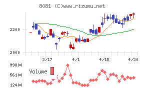 カナデンチャート