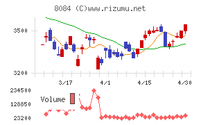 ＲＹＯＤＥＮチャート