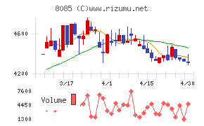 ナラサキ産業チャート