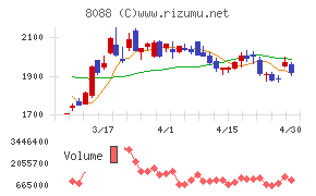 岩谷産業チャート