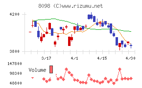 稲畑産業チャート