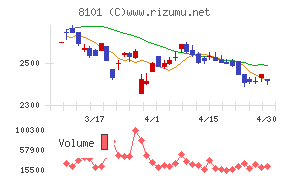 ＧＳＩクレオスチャート