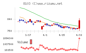 明和産業チャート
