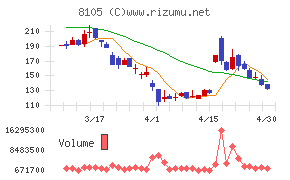 Ｂｉｔｃｏｉｎ　Ｊａｐａｎチャート