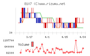 キムラタンチャート