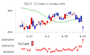 ユニ・チャームチャート