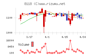 キングチャート