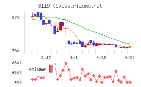 三栄コーポレーションチャート