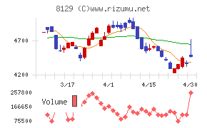 東邦ホールディングスチャート