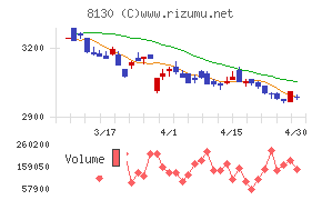 サンゲツチャート