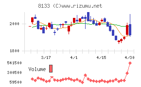 伊藤忠エネクス