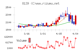 ナガホリチャート