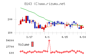 ラピーヌチャート