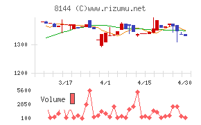 デンキョーグループホールディングスチャート