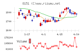 東陽テクニカチャート