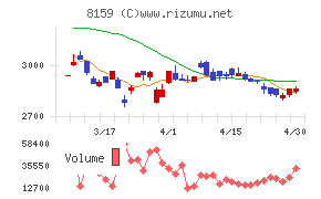 立花エレテックチャート