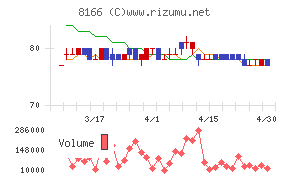 タカキューチャート