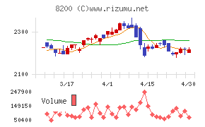 リンガーハットチャート