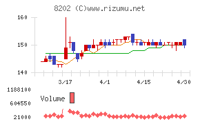 ラオックスホールディングスチャート