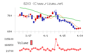ＭｒＭａｘＨＤチャート