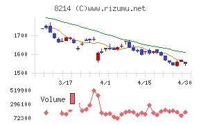 ＡＯＫＩホールディングスチャート