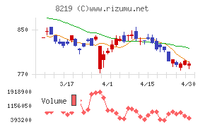 青山商事チャート