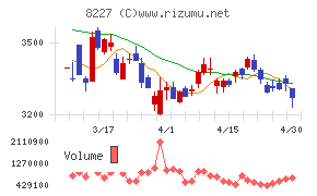 しまむらチャート