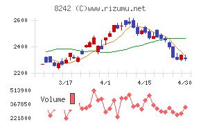 エイチ・ツー・オー　リテイリング