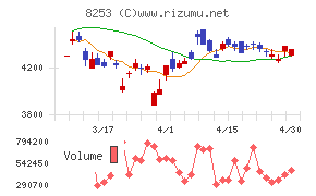 クレディセゾンチャート