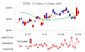 りそなホールディングスチャート