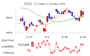 三井住友フィナンシャルグループチャート