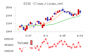 武蔵野銀行チャート