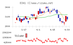 七十七銀行チャート