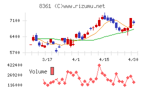 大垣共立銀行チャート