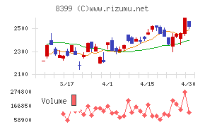 琉球銀行チャート