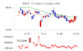 芙蓉総合リースチャート