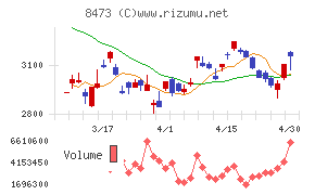 ＳＢＩホールディングスチャート